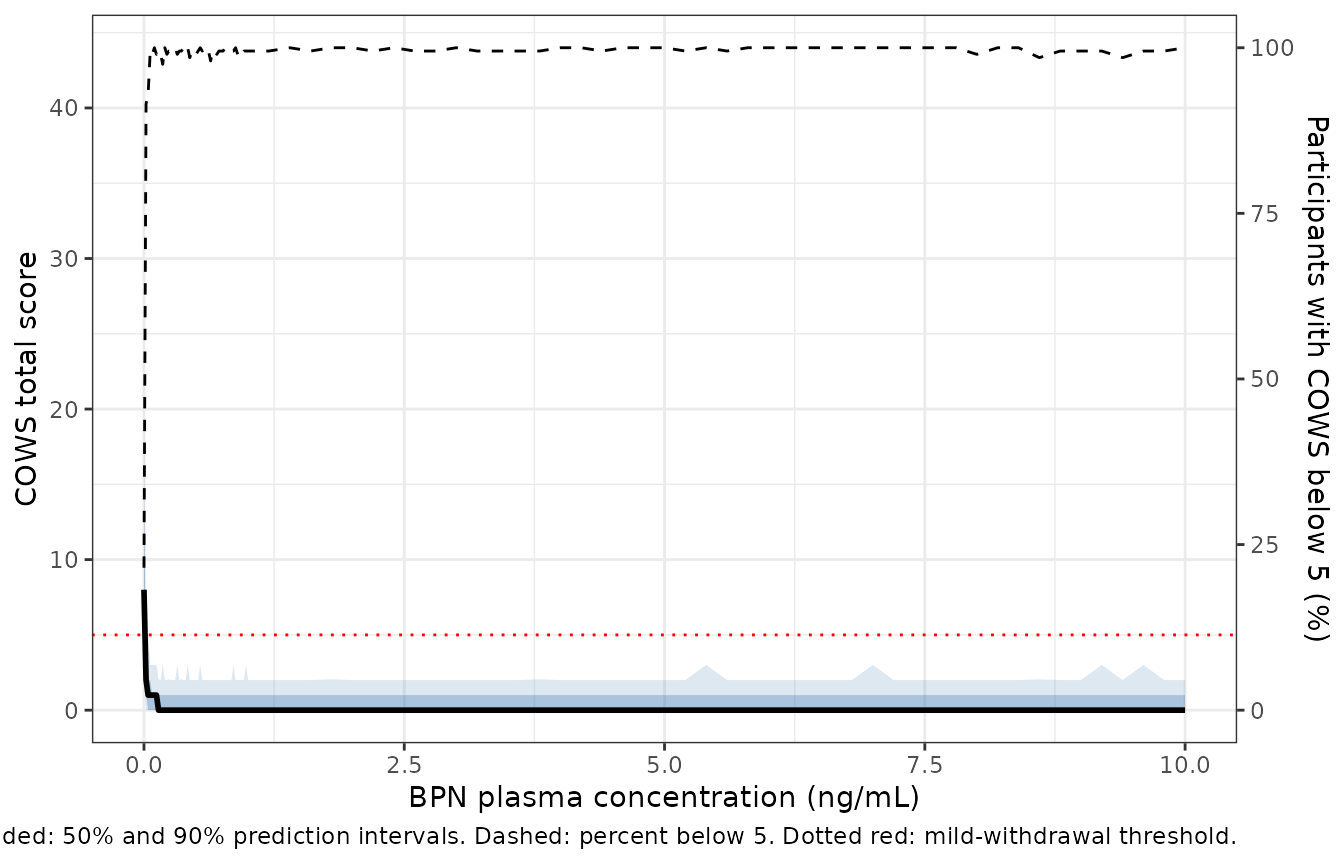 Replicates Supplementary Figure S7 of Walsh 2024: simulated COWS total score and the proportion of participants with COWS below 5, versus BPN plasma concentration.