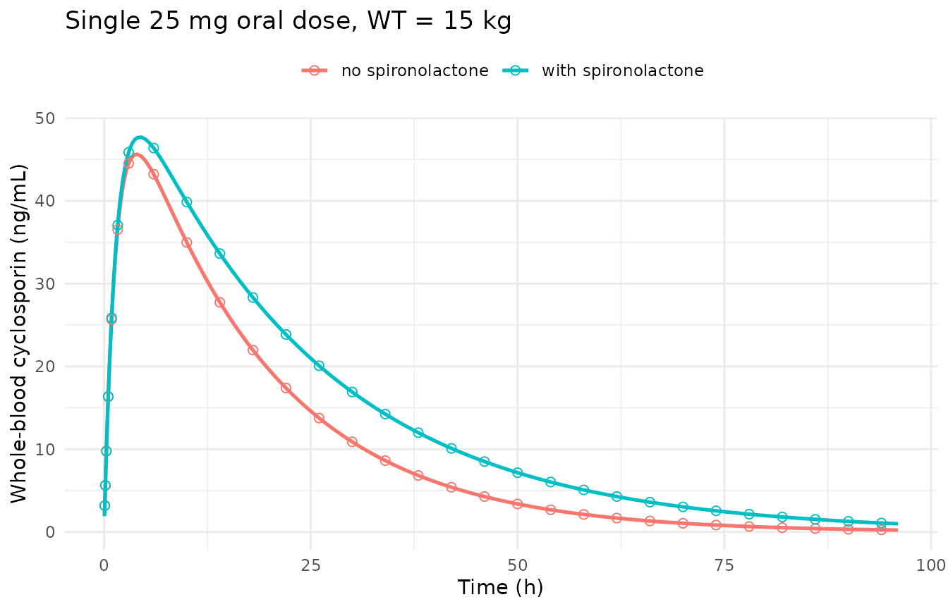 Typical-value single-dose profile for a 15 kg child at 25 mg oral cyclosporin, with and without concomitant spironolactone. Points are the analytic one-compartment oral solution; lines are the rxode2 ODE solve.