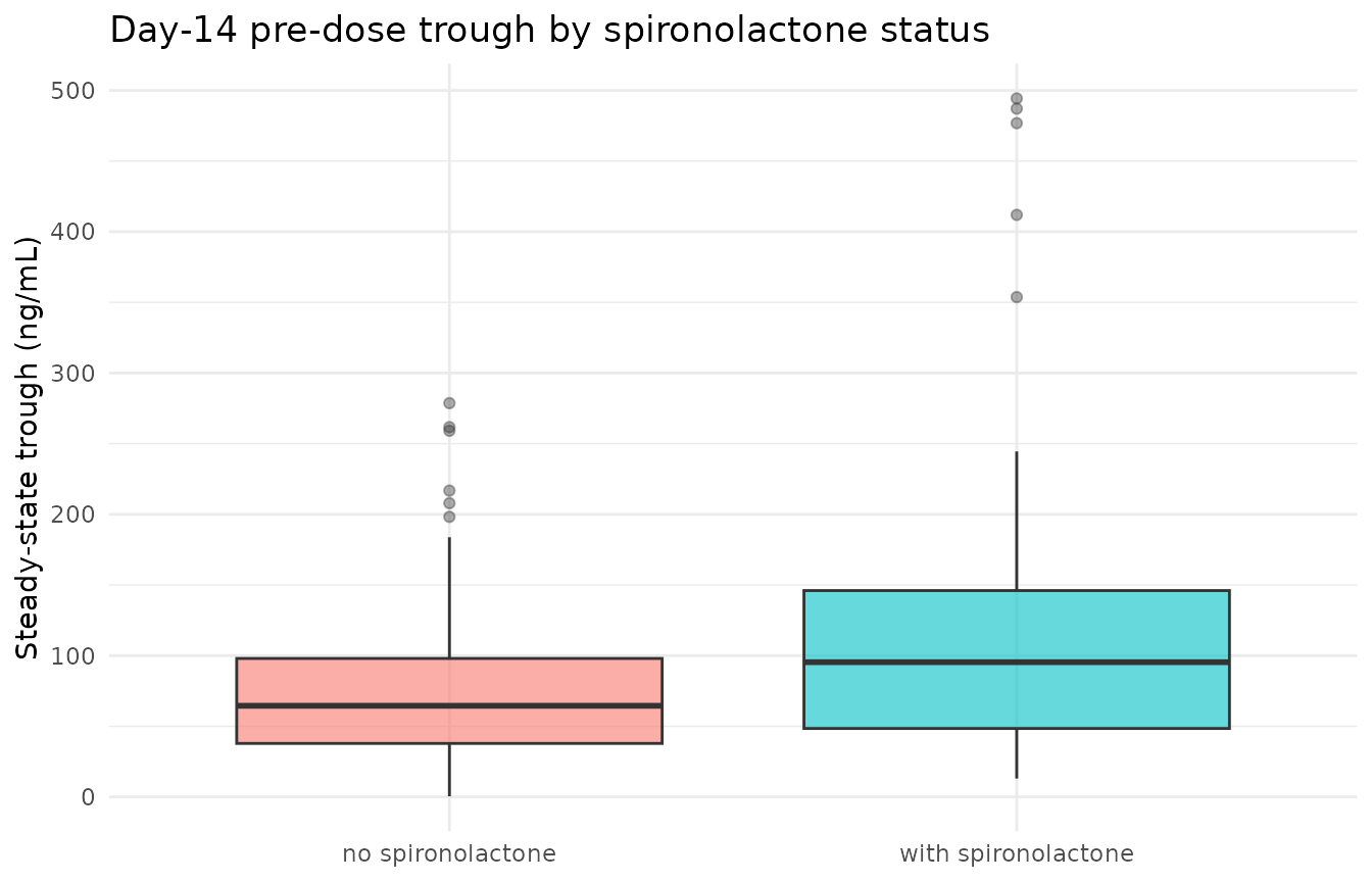 Simulated steady-state (day 14) whole-blood cyclosporin trough concentrations by spironolactone status, for a virtual cohort matched to the Wang 2019 Table I weight distribution and 25-80 mg/day dose range split q12h. Inter-individual variability is the published omega CL/F = 0.446 and omega V/F = 0.531; residual error is not applied to Cc.