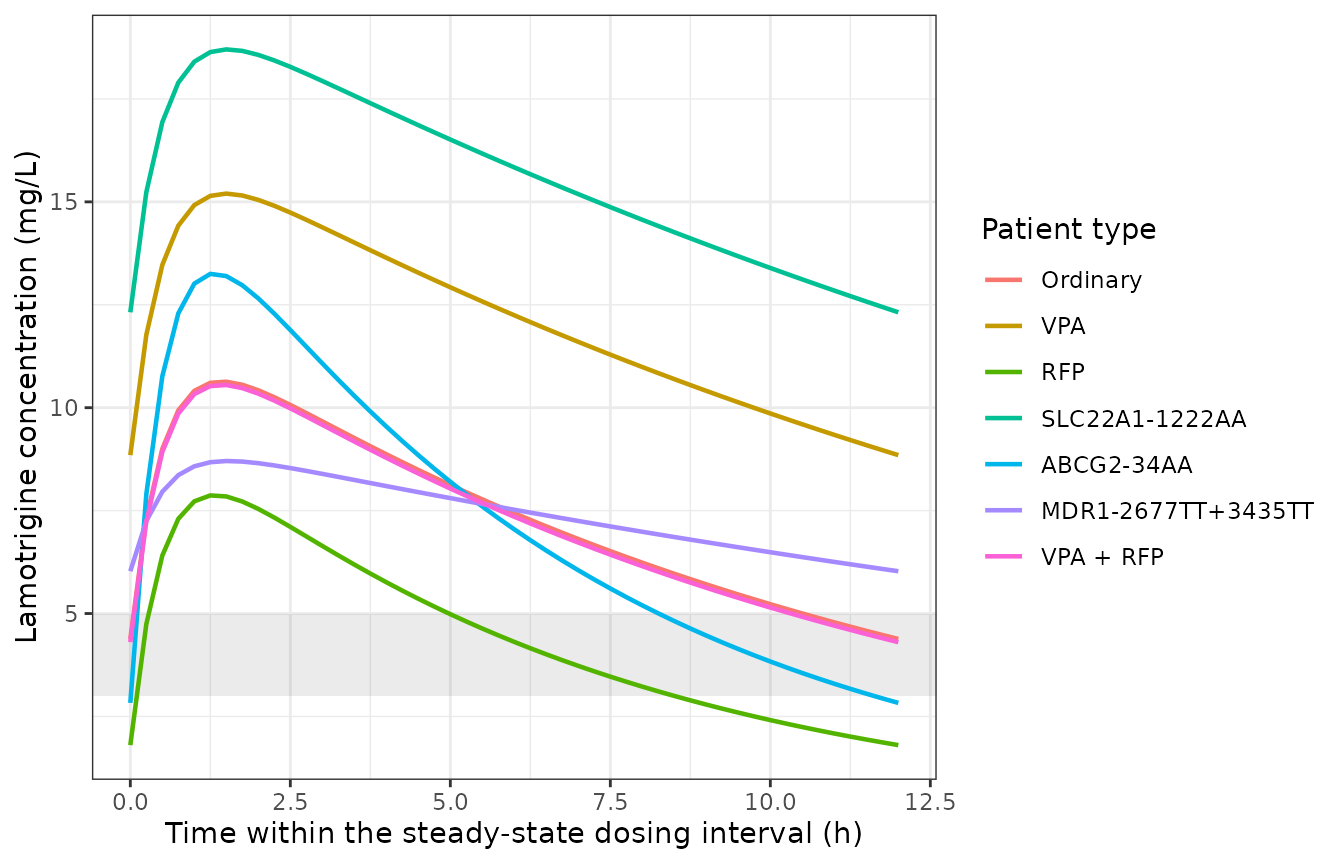 Replicates Figure 4A of Wang 2019: typical-value steady-state lamotrigine profiles at 100 mg b.i.d. for six patient types. The shaded band is the 3-5 ug/mL optimum range assumed by the authors.