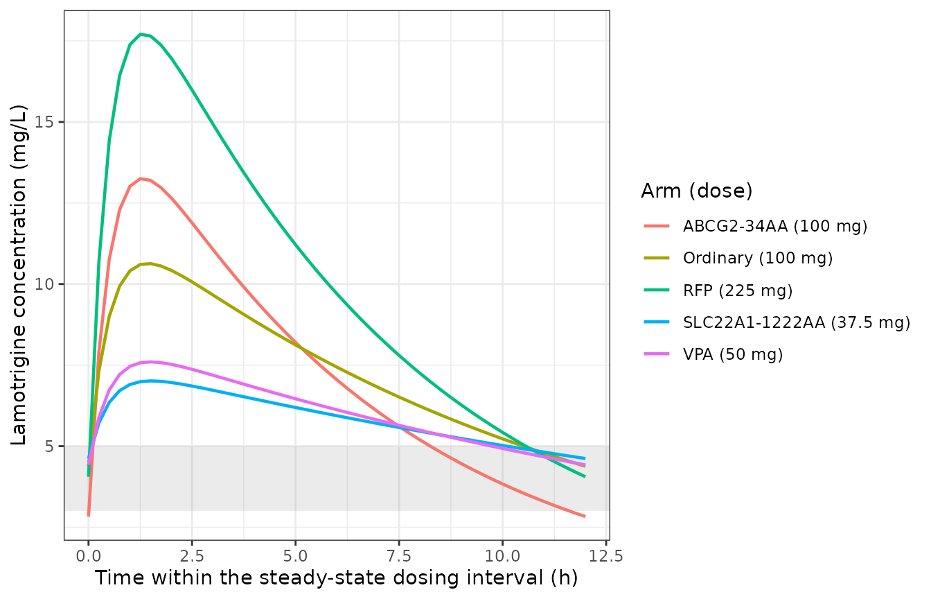 Replicates Figure 4B of Wang 2019: steady-state profiles at the published personalised doses. The shaded band is the 3-5 ug/mL target.