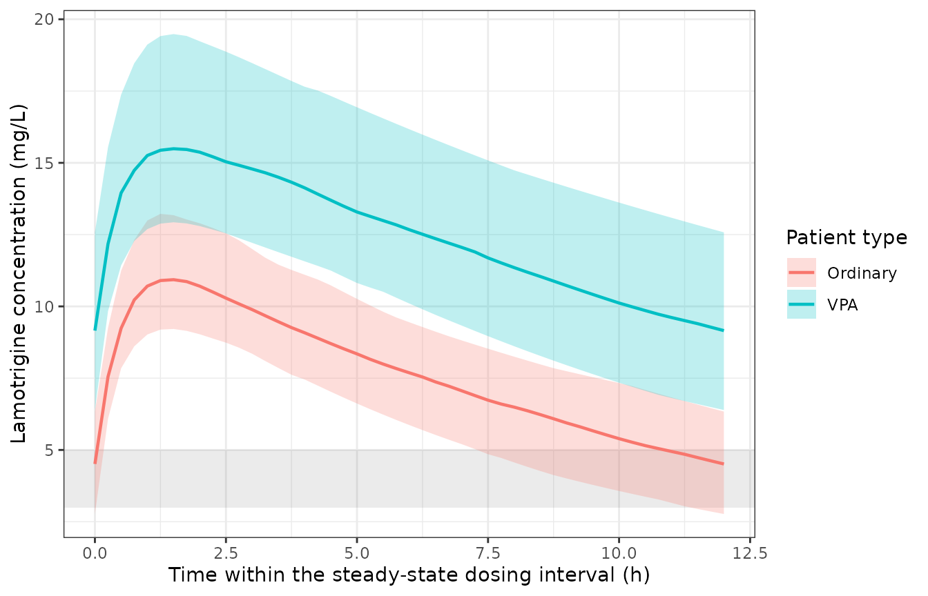 Steady-state variability at 100 mg b.i.d. for the ordinary and VPA-comedicated patient types (100 subjects per arm, typical-value profile overlaid in black).