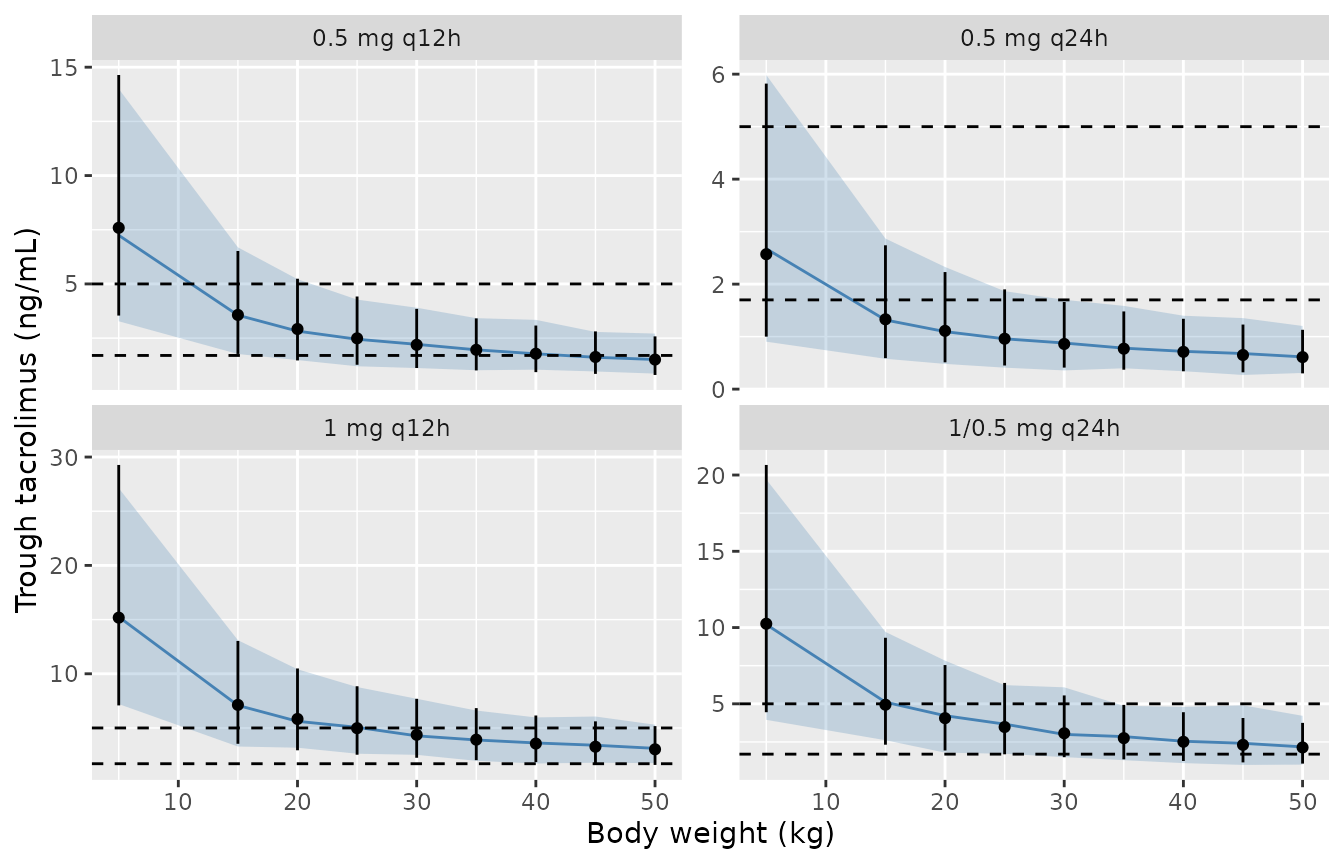 Simulated trough concentration by body weight and regimen (median and 2.5-97.5th percentiles, lines/ribbons) against Wang 2019 Table IV (points and error bars). Dashed lines: 1.7-5 ng/mL target range. Replicates Table IV of Wang 2019.