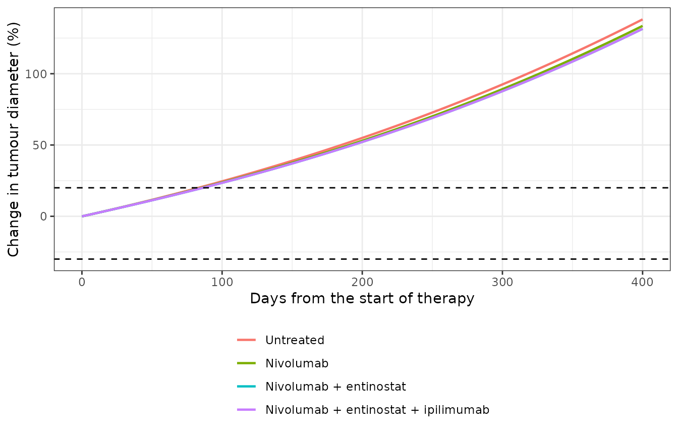 Percentage change in tumour diameter of the reference virtual patient under each regimen (compare the spider plots of Figure 3). Dashed lines: RECIST +20 percent (progression) and -30 percent (partial response).
