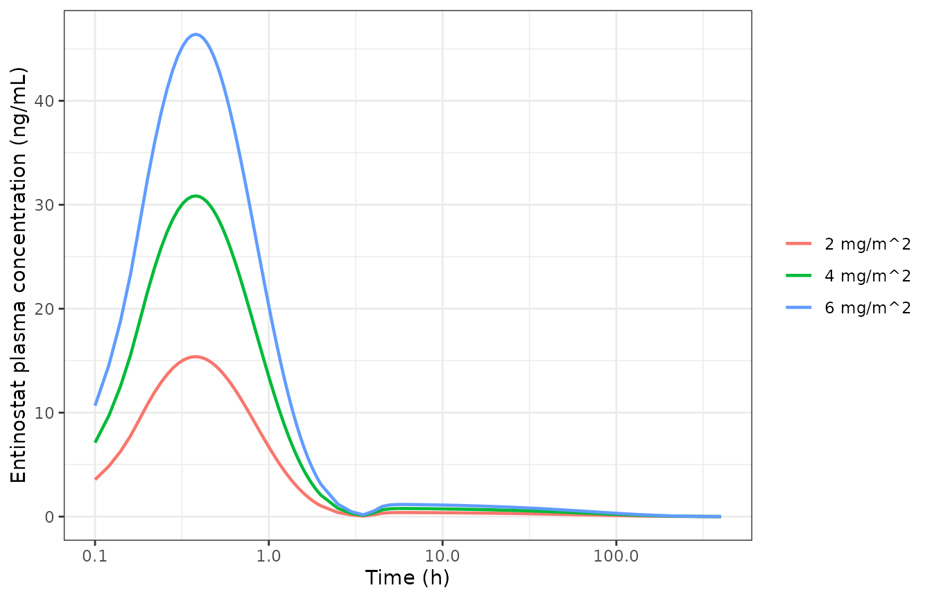 Replicates Figure 2B of Wang 2020: simulated entinostat plasma concentration after single oral doses of 2, 4 and 6 mg/m^2 (log time axis).