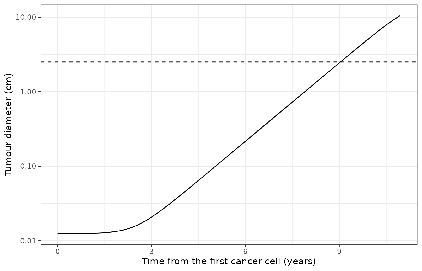 Untreated growth of the reference virtual patient from one cancer cell. The dashed line marks the 2.5 cm pre-treatment diameter.