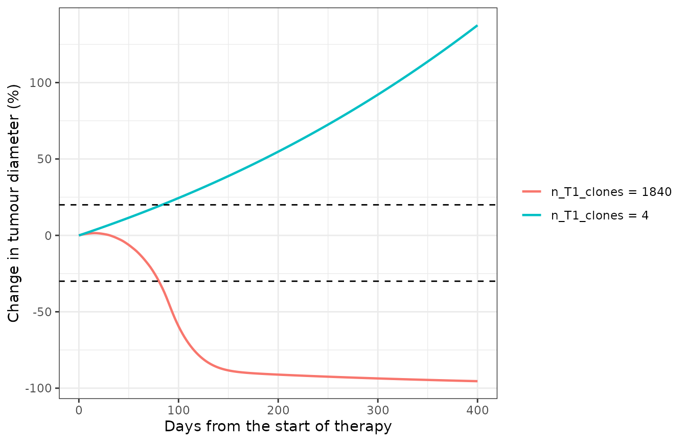 Nivolumab + entinostat in the reference patient at low and high tumour mutational burden. At high TMB the cancer cells are eliminated; the residual diameter is the minimum tumour-compartment volume plus the remaining T cells and dead-cell debris.