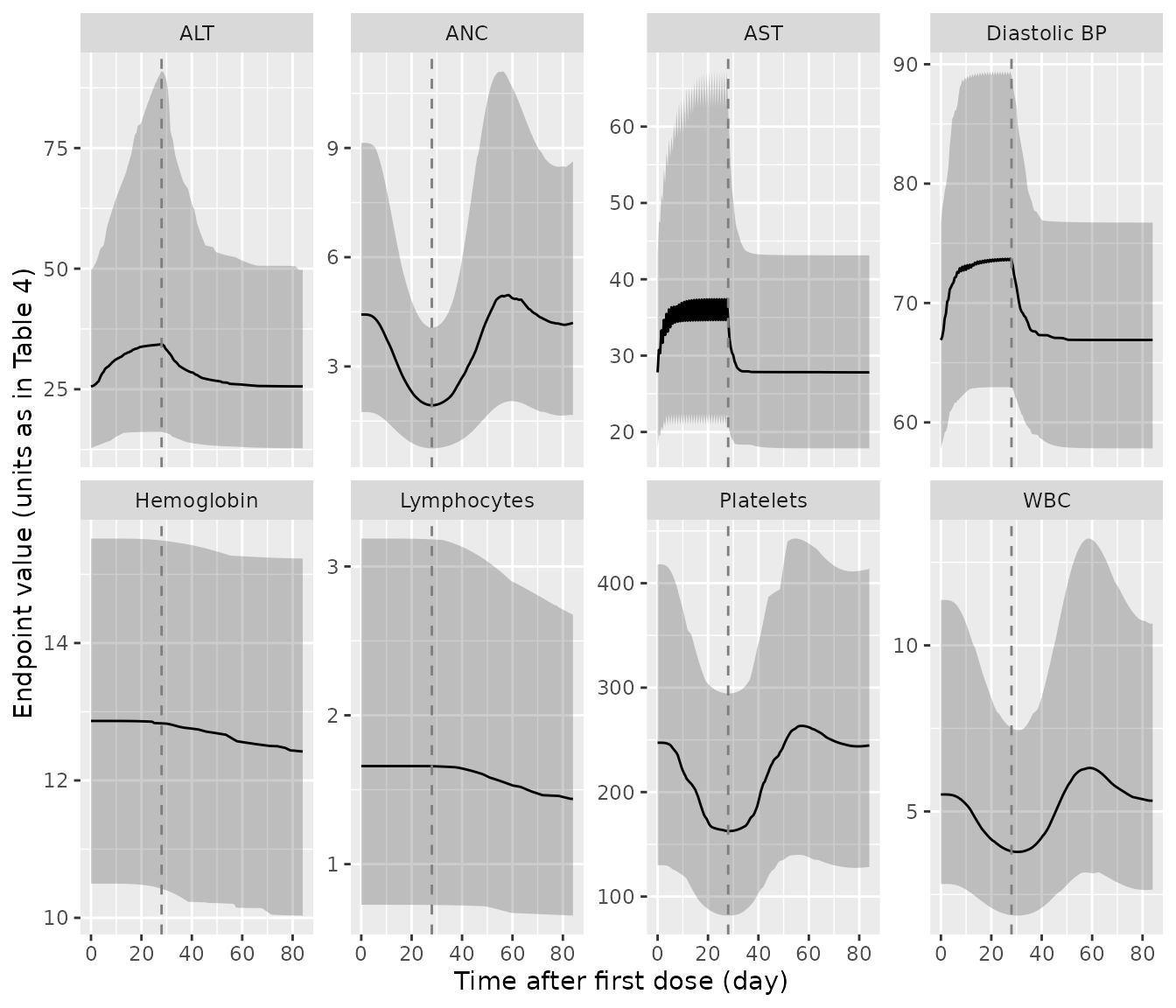 Simulated safety endpoints (median and 90% prediction interval) for 100 virtual patients receiving sunitinib 20 mg/m^2 once daily on days 1-28.