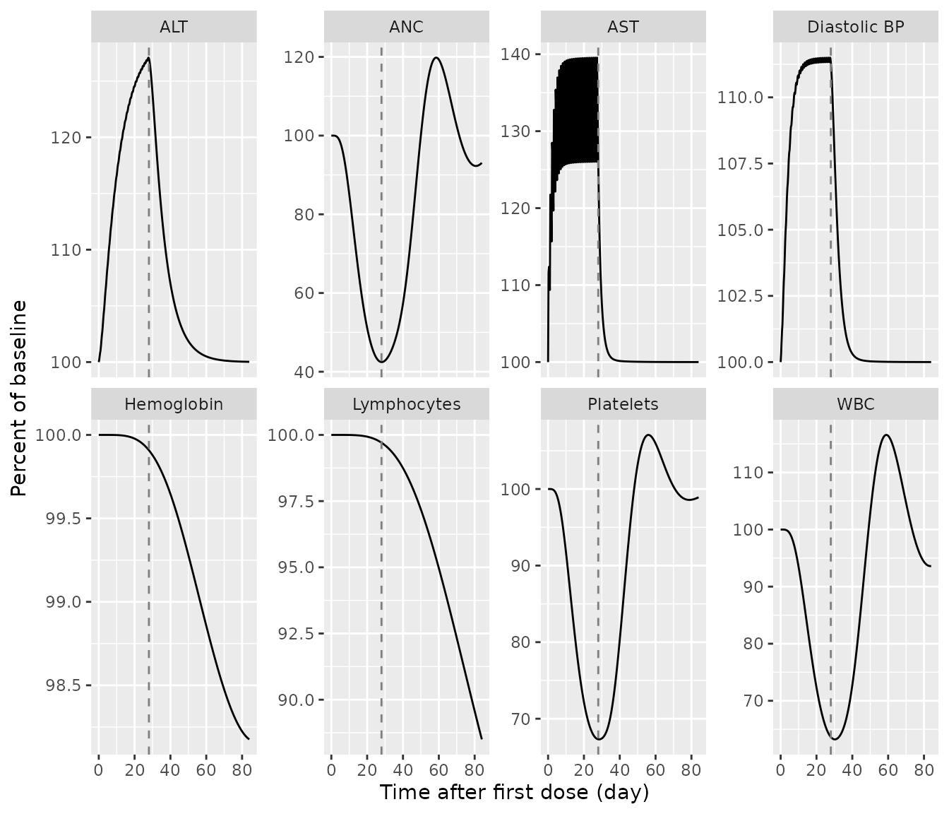 Typical-value time course of each safety endpoint (percent of baseline) for a patient with BSA 1.47 m^2 receiving sunitinib 20 mg/m^2 once daily on days 1-28.