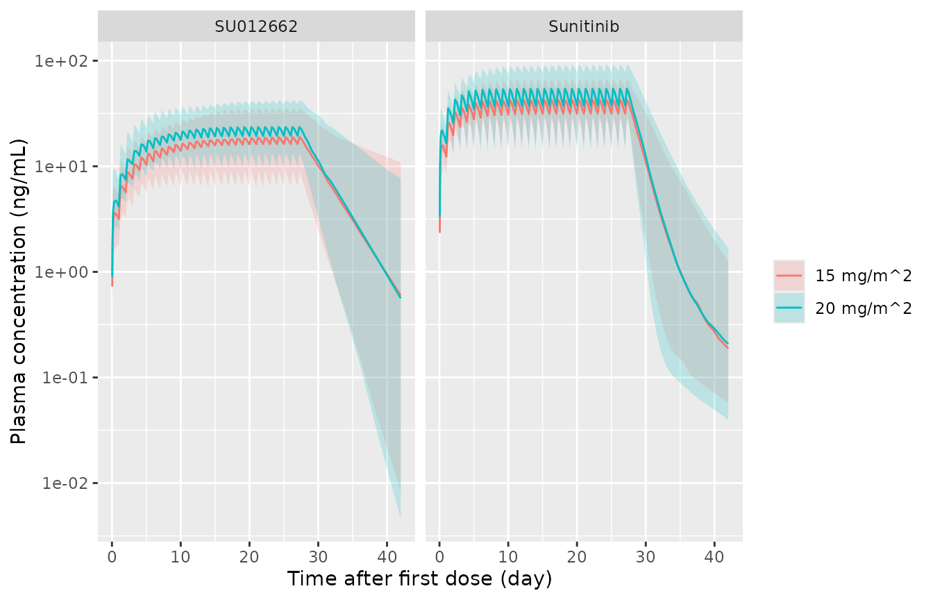 Simulated sunitinib and SU012662 plasma concentrations (median and 90% prediction interval) over the first 42-day schedule-4/2 cycle, in the spirit of Wang 2020 Figure 1a-b.