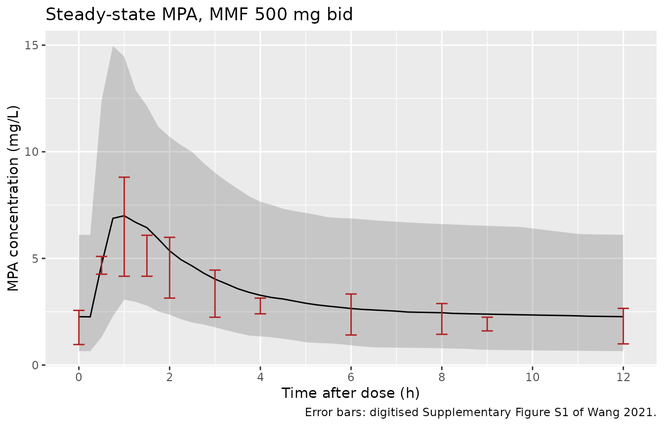 Simulated steady-state MPA concentrations after MMF 500 mg twice daily (200 virtual participants). Line = median, ribbon = 5th-95th percentile of the individual predictions. Error bars = 95% confidence band of the simulated median in Supplementary Figure S1 of Wang 2021, digitised and converted to mg/L.