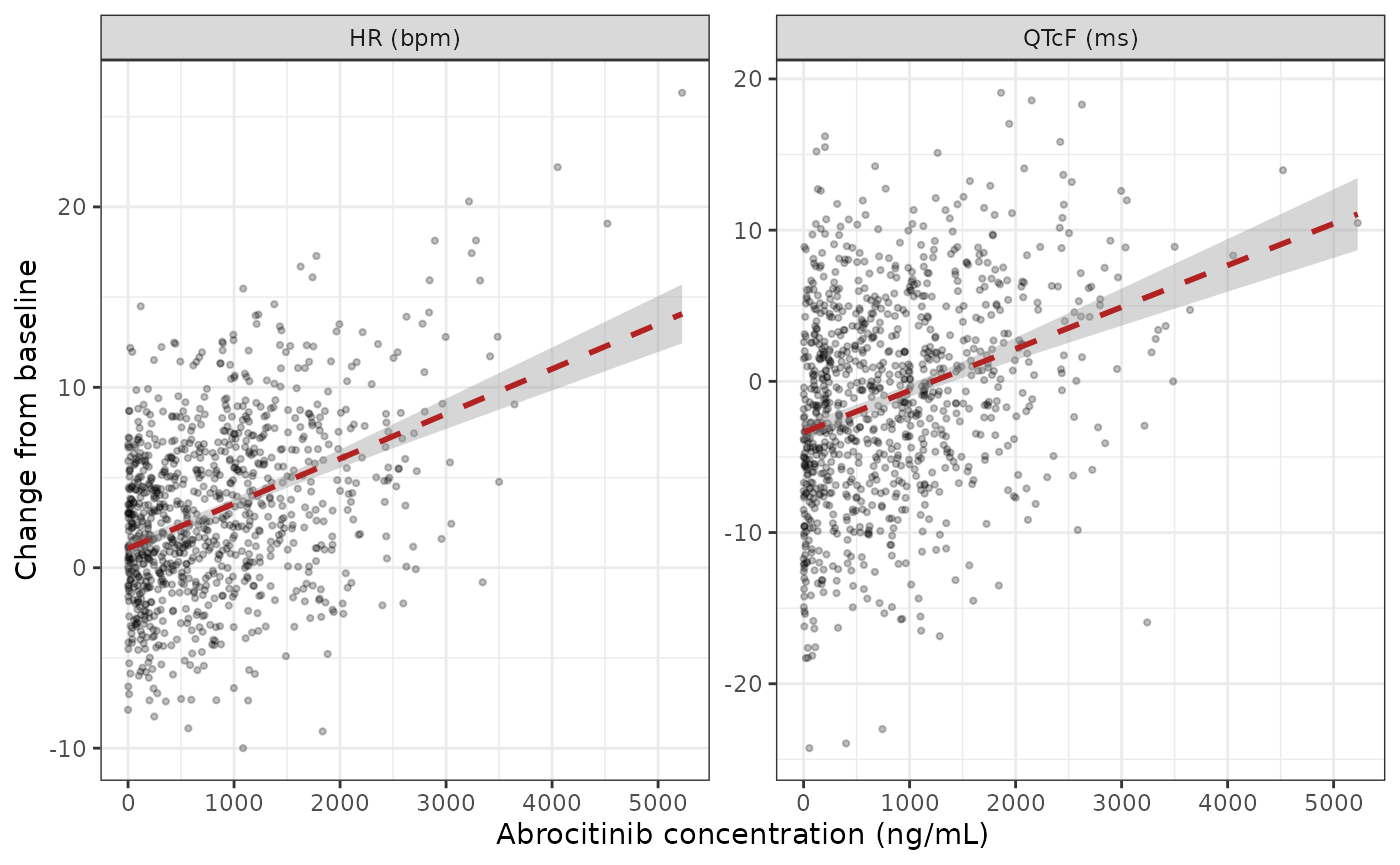 Simulated change from baseline against abrocitinib concentration in the abrocitinib period with a linear fit. Replicates the layout of Figure 1 of Wang 2022.