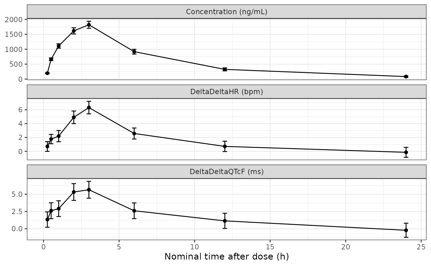 Mean (90% CI) simulated placebo-corrected change from baseline and mean concentration over time. Replicates Figure 3 of Wang 2022: the effect peaks with the concentration, with no delay.