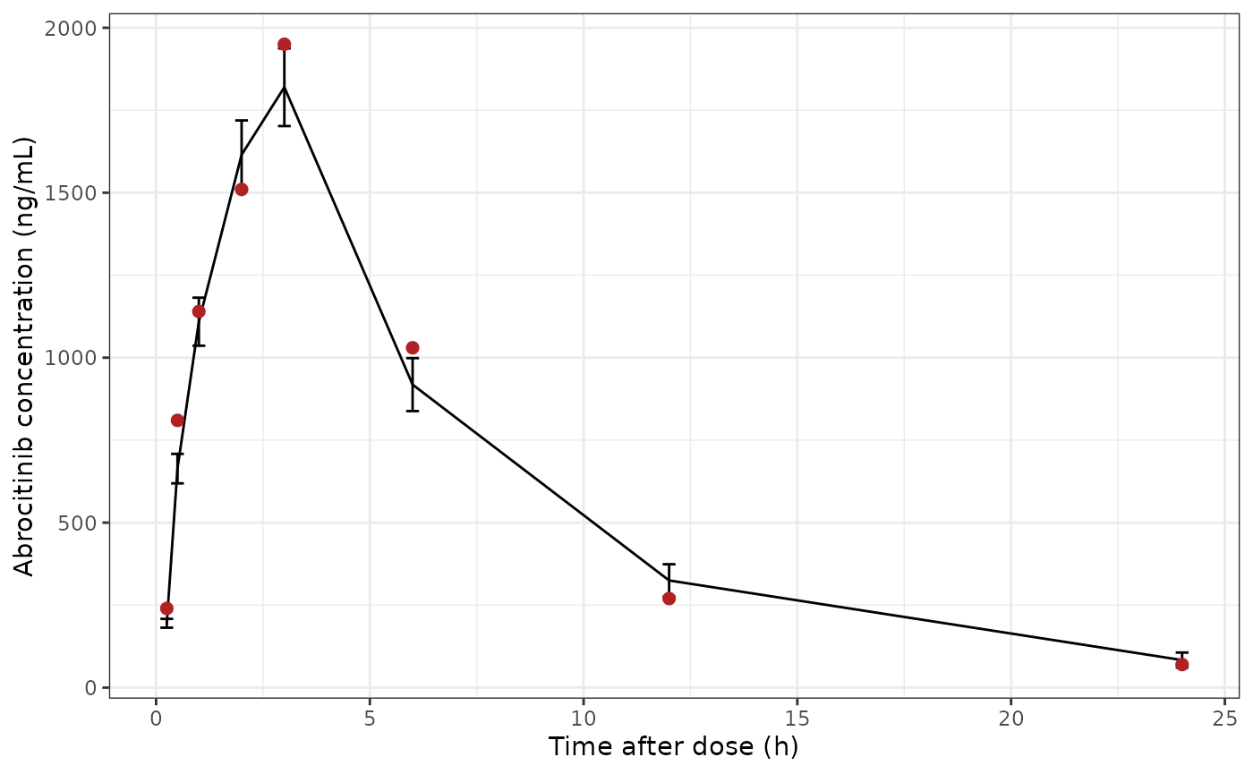 Simulated mean (90% CI) concentration at the nominal ECG times against the observed means of Figure 3c of Wang 2022 (red; read from the figure by the maintainers, approximate).