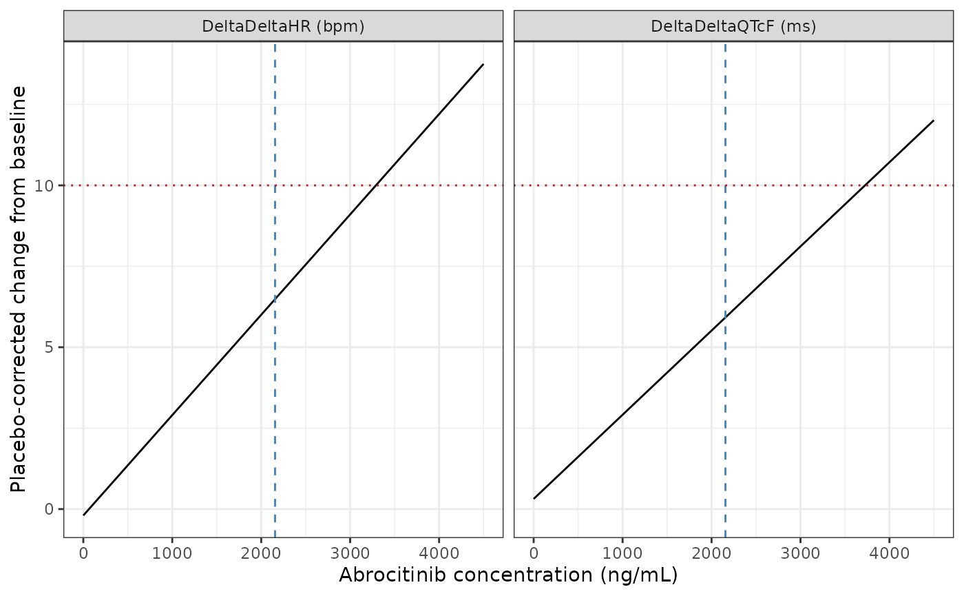 Typical placebo-corrected effect across the studied concentration range. Replicates the mean lines of Figures 4 and 5 of Wang 2022; the dashed vertical line is the 2156 ng/mL supratherapeutic concentration and the dotted horizontal line the 10 ms / 10 bpm threshold.