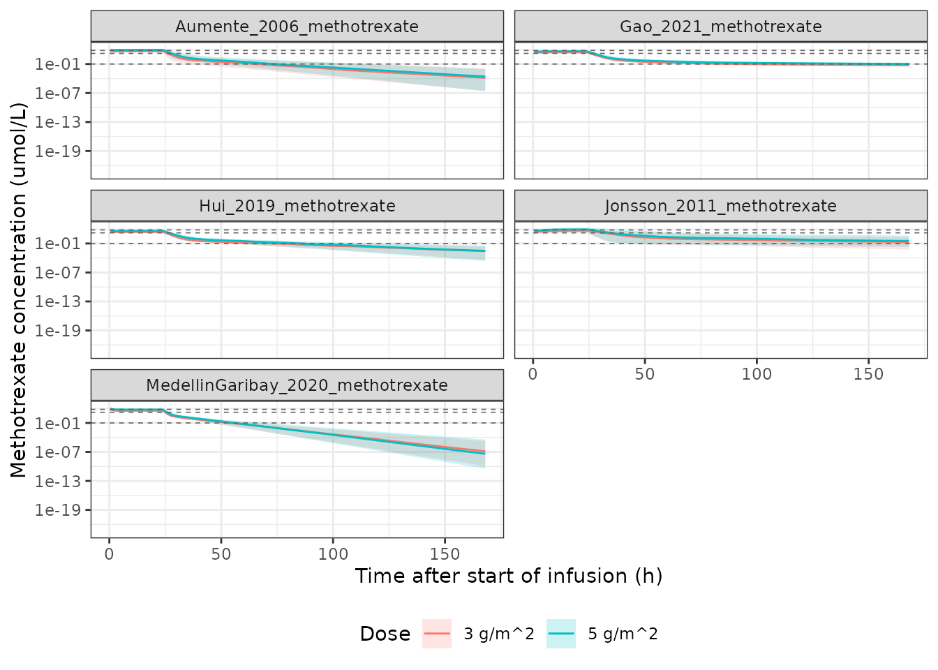 Simulated methotrexate concentration-time profiles by model and dose level. Replicates the layout of Figure 1 of Wang 2023; the horizontal lines are the therapeutic thresholds quoted in that paper's Introduction.