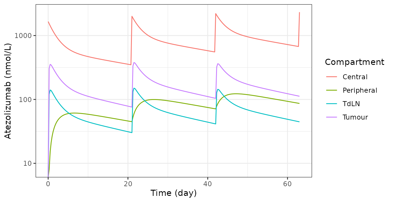 Simulated atezolizumab concentrations over three 21-day cycles at 1200 mg Q3W, in the central, tumour, tumour-draining lymph node and peripheral compartments (Table S5 reactions 97-102).