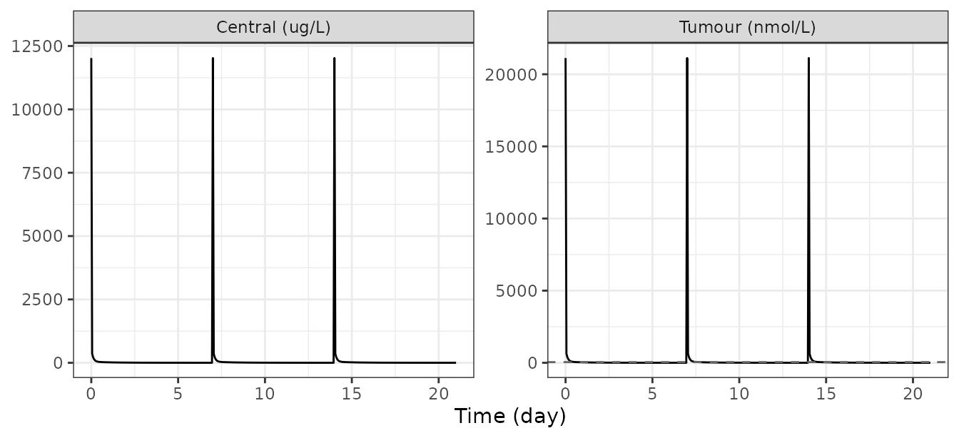 Simulated nab-paclitaxel central concentration and the resulting tumour concentration for 100 mg/m2 on days 1, 8 and 15. The horizontal line is IC50_nabp = 47 nmol/L (Table S4).
