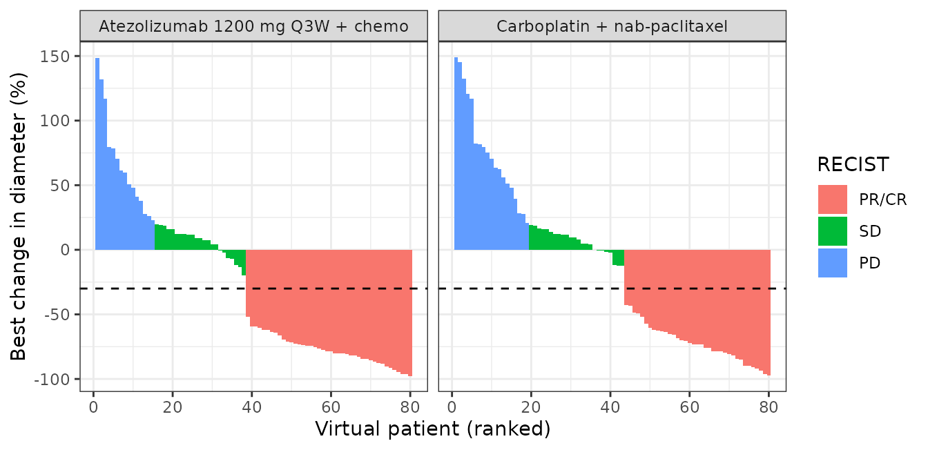 Replicates the waterfall panels of Figure 2: best overall response in tumour diameter for the chemotherapy-only and triple-combination arms.