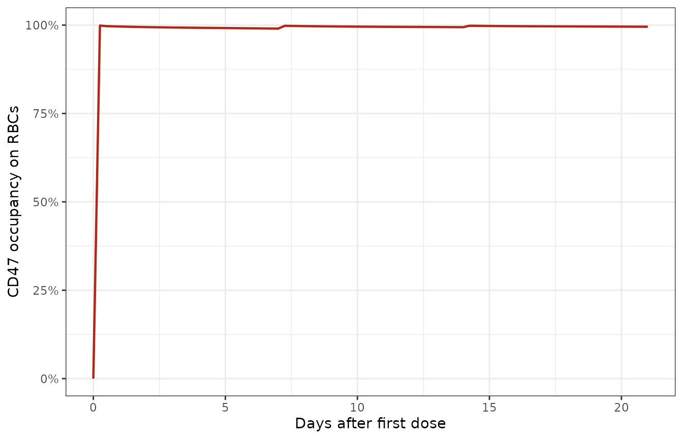 CD47 receptor occupancy on red blood cells after 10 mg/kg weekly evorpacept, the second quantity the authors fitted.