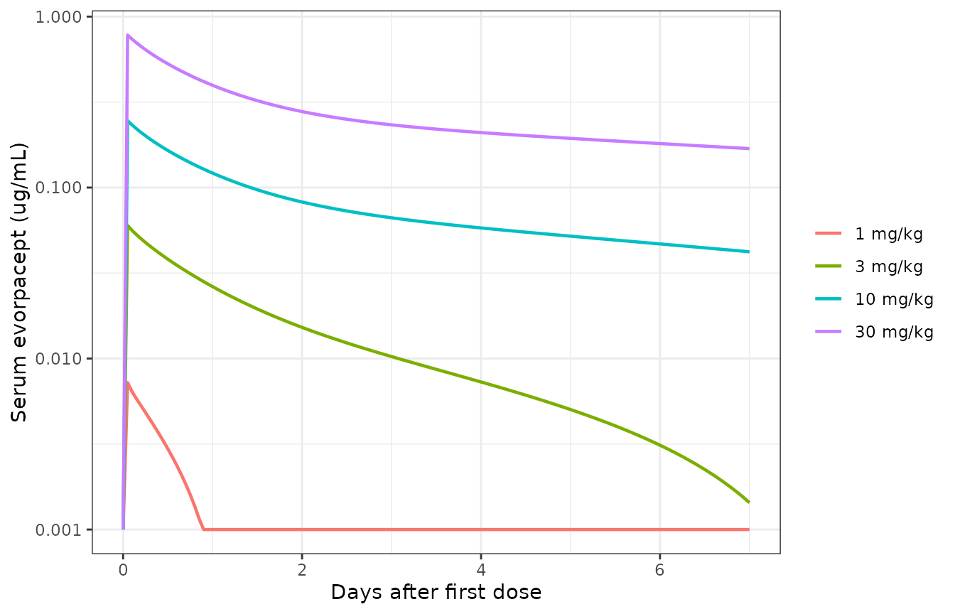 Replicates Figure 1a of Wang 2024: model-predicted serum evorpacept after the first weekly dose at 1, 3, 10 and 30 mg/kg.