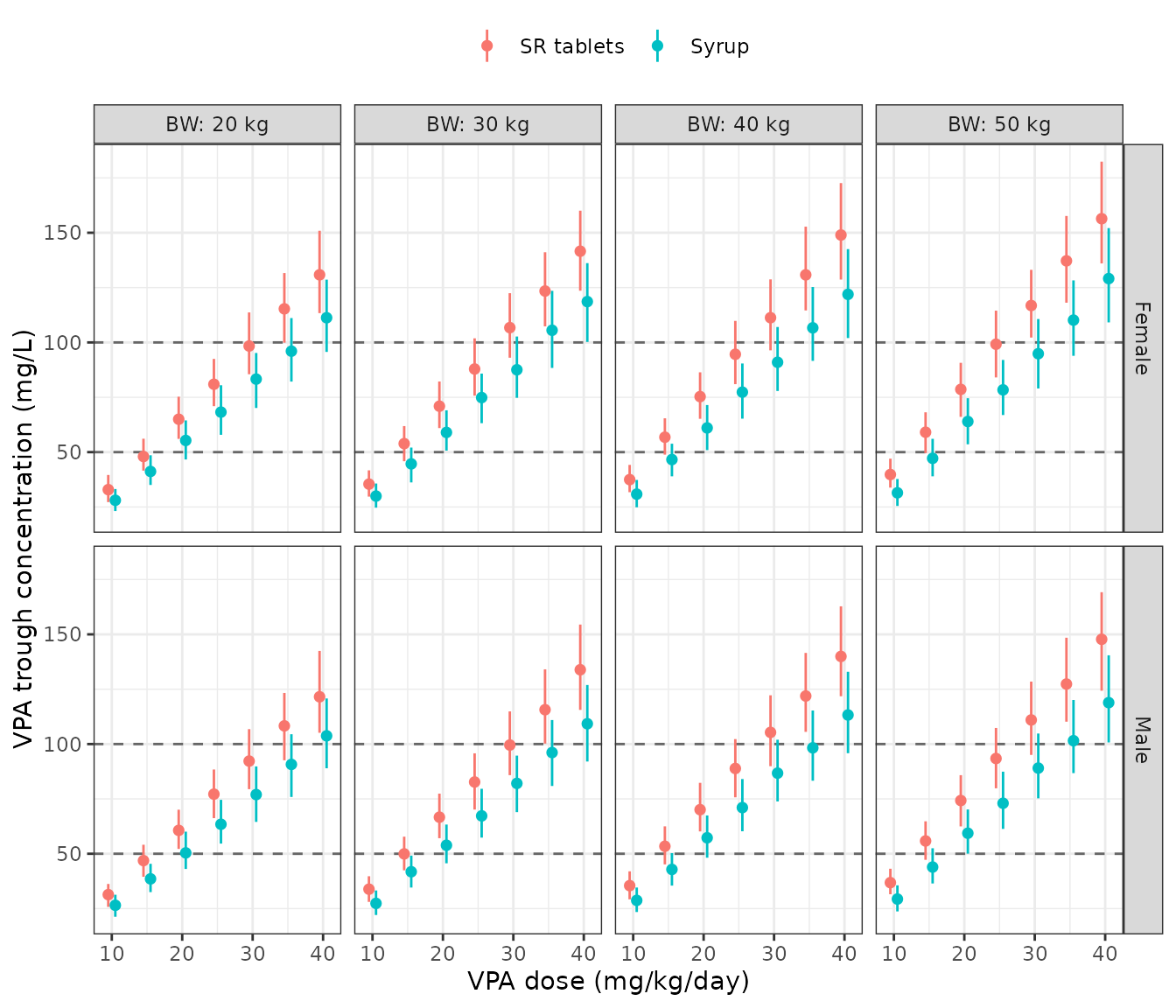 Replicates Figure 2 of Wang 2024: simulated steady-state VPA trough concentration by daily dose, body weight, sex and formulation. Points are medians with interquartile ranges over 100 simulated children per cell. Dashed lines mark the 50-100 mg/L therapeutic target range.