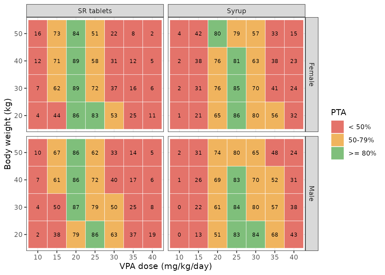Replicates Figure 3 of Wang 2024: probability of attaining a steady-state trough within 50-100 mg/L. Cells are shaded on the paper's own bands (green PTA >= 80%, orange 50-79%, red < 50%).