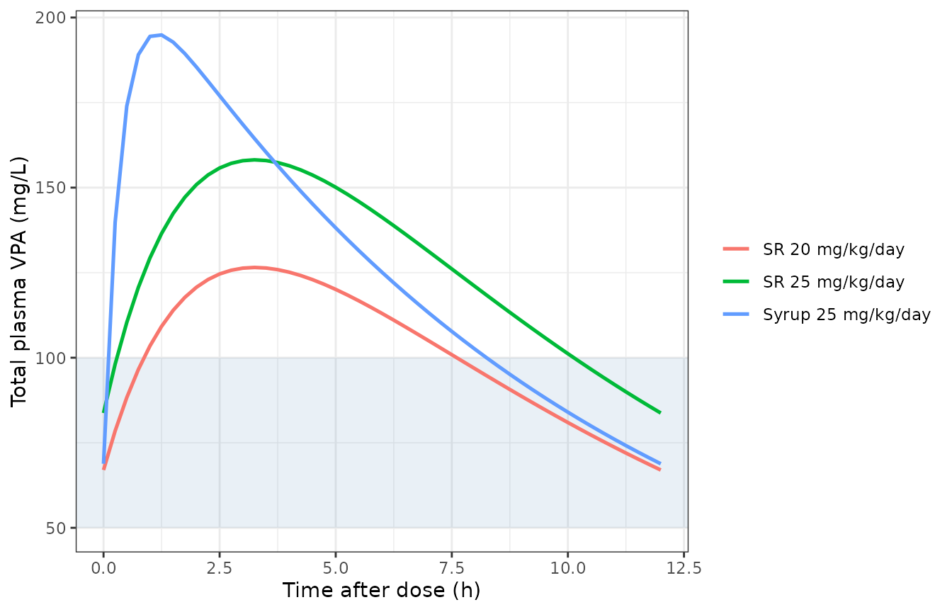 Concentration-time profile for the switch scenario, a 30 kg boy at steady state on each regimen. Shaded band is the 50-100 mg/L therapeutic range.