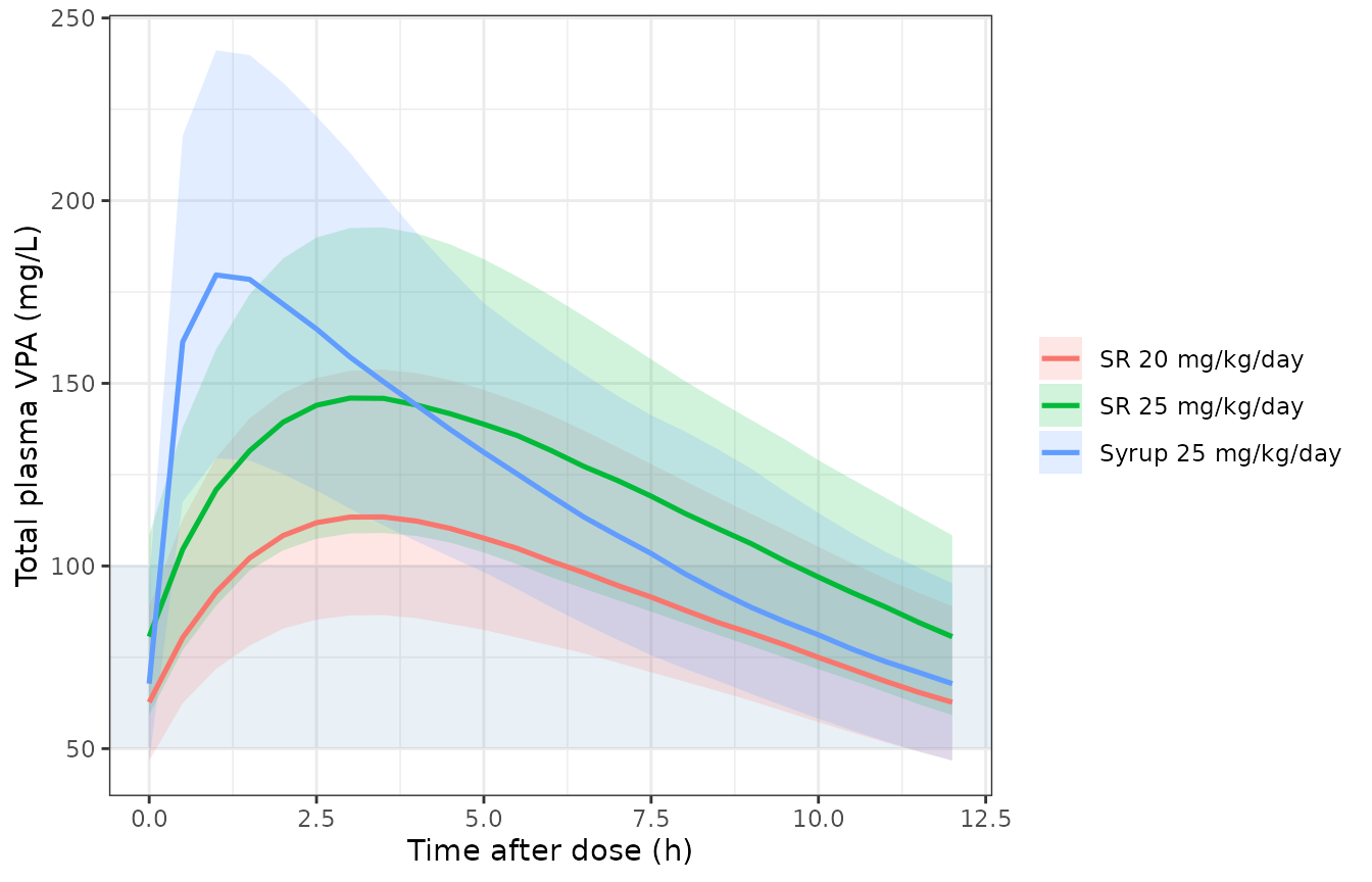 Simulated steady-state profiles by arm (median and 5th-95th percentiles, 150 children per arm). The shaded band is the 50-100 mg/L therapeutic range.