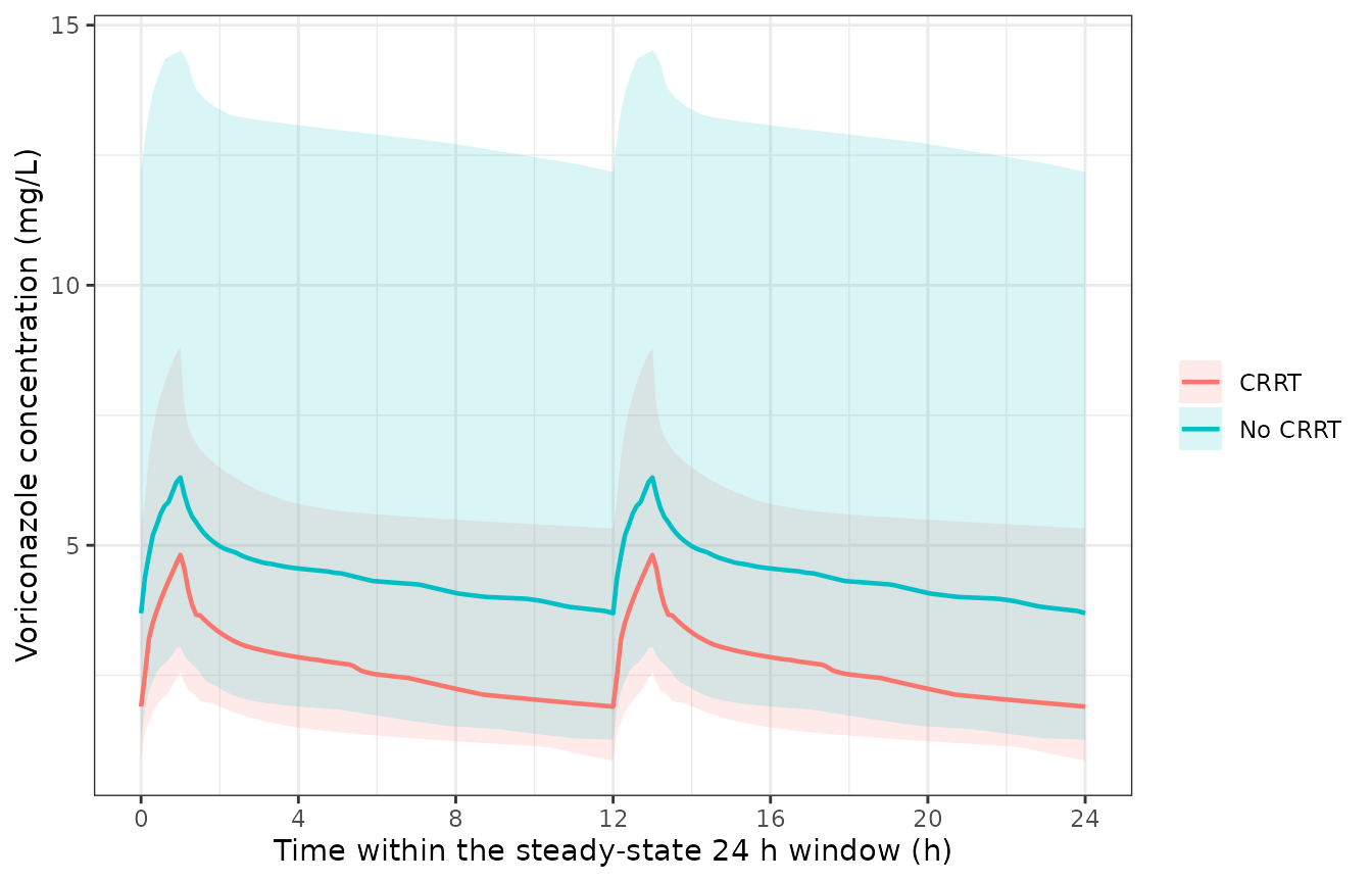 Simulated steady-state voriconazole concentrations over one 24 h window, by CRRT status. Median and 5th-95th percentile ribbon over 200 virtual subjects on the reconstructed Wang 2024 dosing mix. Comparable in spirit to the prediction-corrected visual predictive check of Wang 2024 Figure 3, which cannot be reproduced here because the observed data are not public.