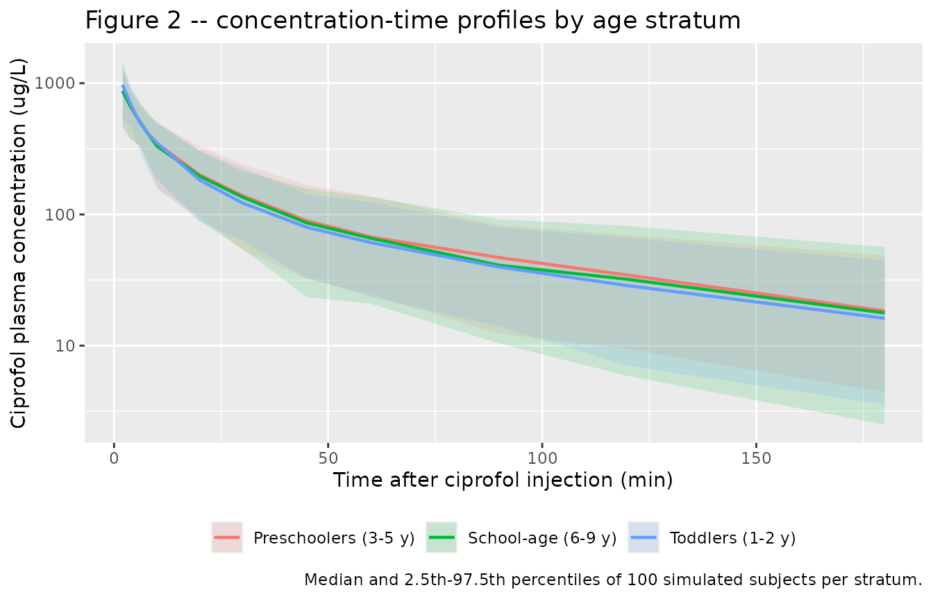 Replicates Figure 2 of Wang 2026: ciprofol concentration-time profiles by age stratum.