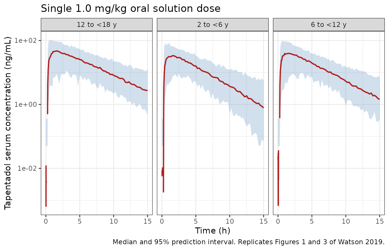 Replicates Figure 1 / Figure 3 of Watson 2019: simulated tapentadol serum concentration versus time after a single 1.0 mg/kg oral-solution dose, by age stratum, over the 15 h trial sampling window.