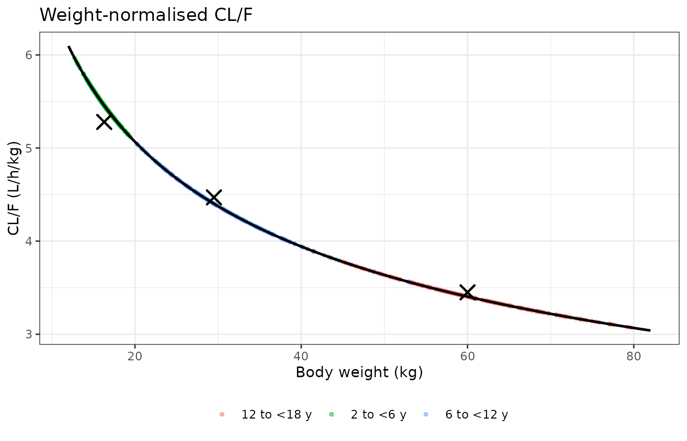 Replicates Figure 5 of Watson 2019: weight-normalised apparent clearance (left) and total apparent clearance (right) versus body weight, with the fitted power function overlaid and the published per-group median empirical-Bayes estimates marked.