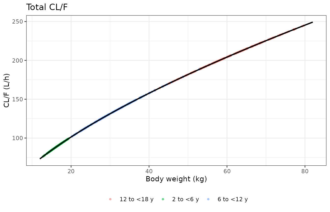 Replicates Figure 5 of Watson 2019: weight-normalised apparent clearance (left) and total apparent clearance (right) versus body weight, with the fitted power function overlaid and the published per-group median empirical-Bayes estimates marked.