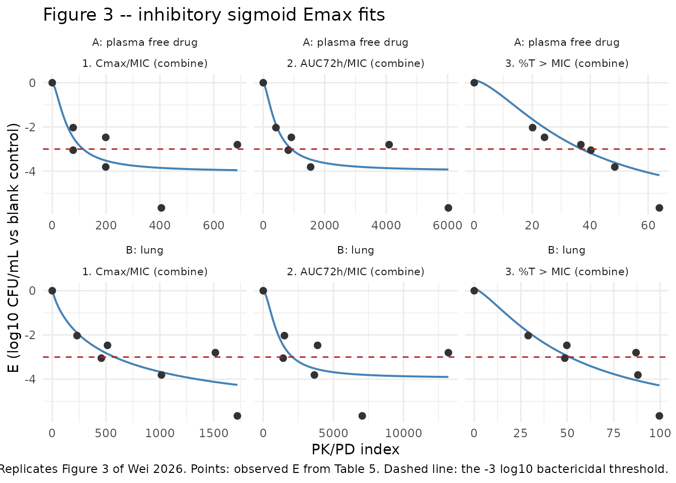 Replicates Figure 3 of Wei 2026: inhibitory sigmoid Emax relationships for the three PK/PD indices in (A) plasma free drug and (B) lung.