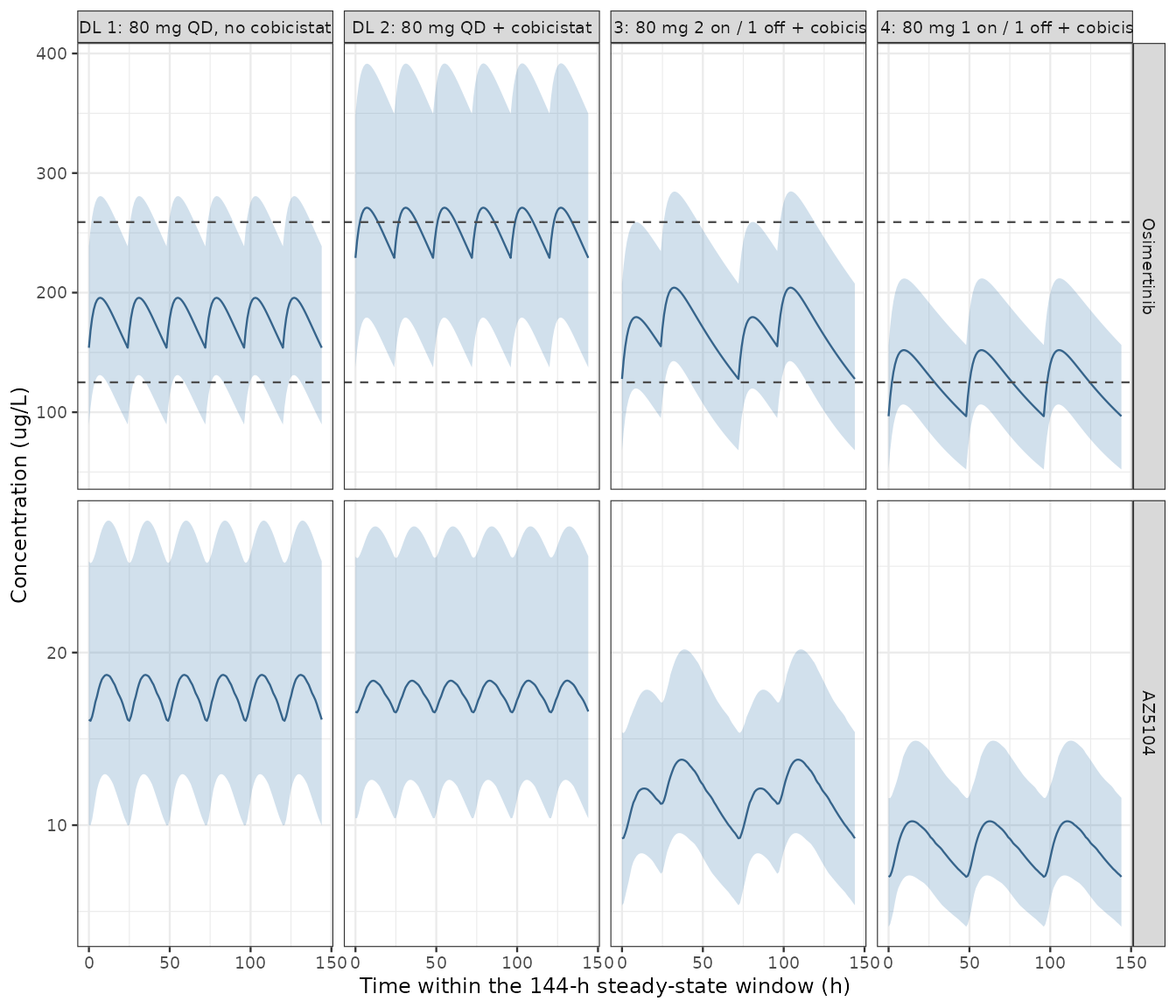 Replicates Figure 4 of Westra 2025: simulated osimertinib (top) and AZ5104 (bottom) concentration-time profiles over the 144-h steady-state window for the four dose levels. Solid line is the median, shaded band the 90 percent interval. Dashed lines mark the provisional osimertinib therapeutic window of 125-259 ug/L.