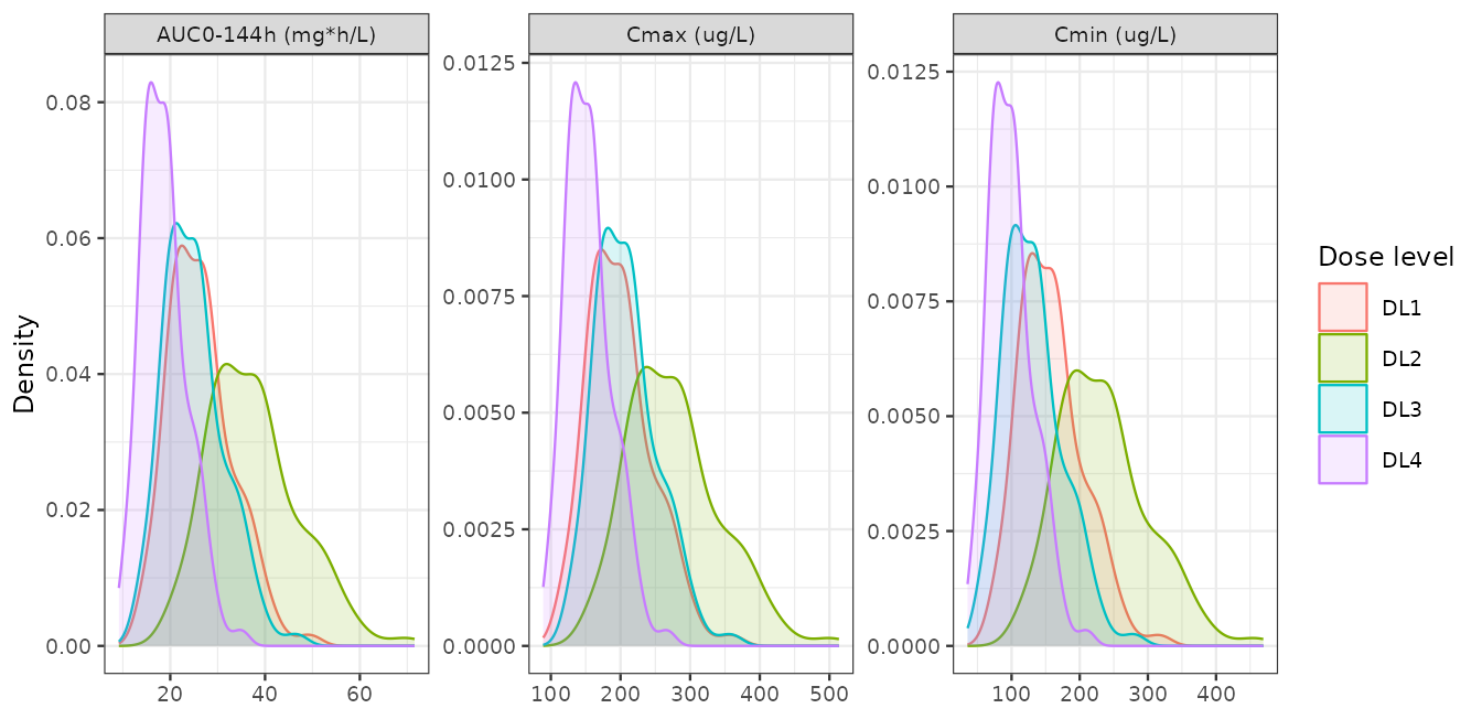 Replicates Figure 5 of Westra 2025: simulated distributions of osimertinib AUC0-144h, Cmax and Cmin across the four dose levels. The DL 1 and DL 3 distributions overlap substantially, which is the paper's central finding.