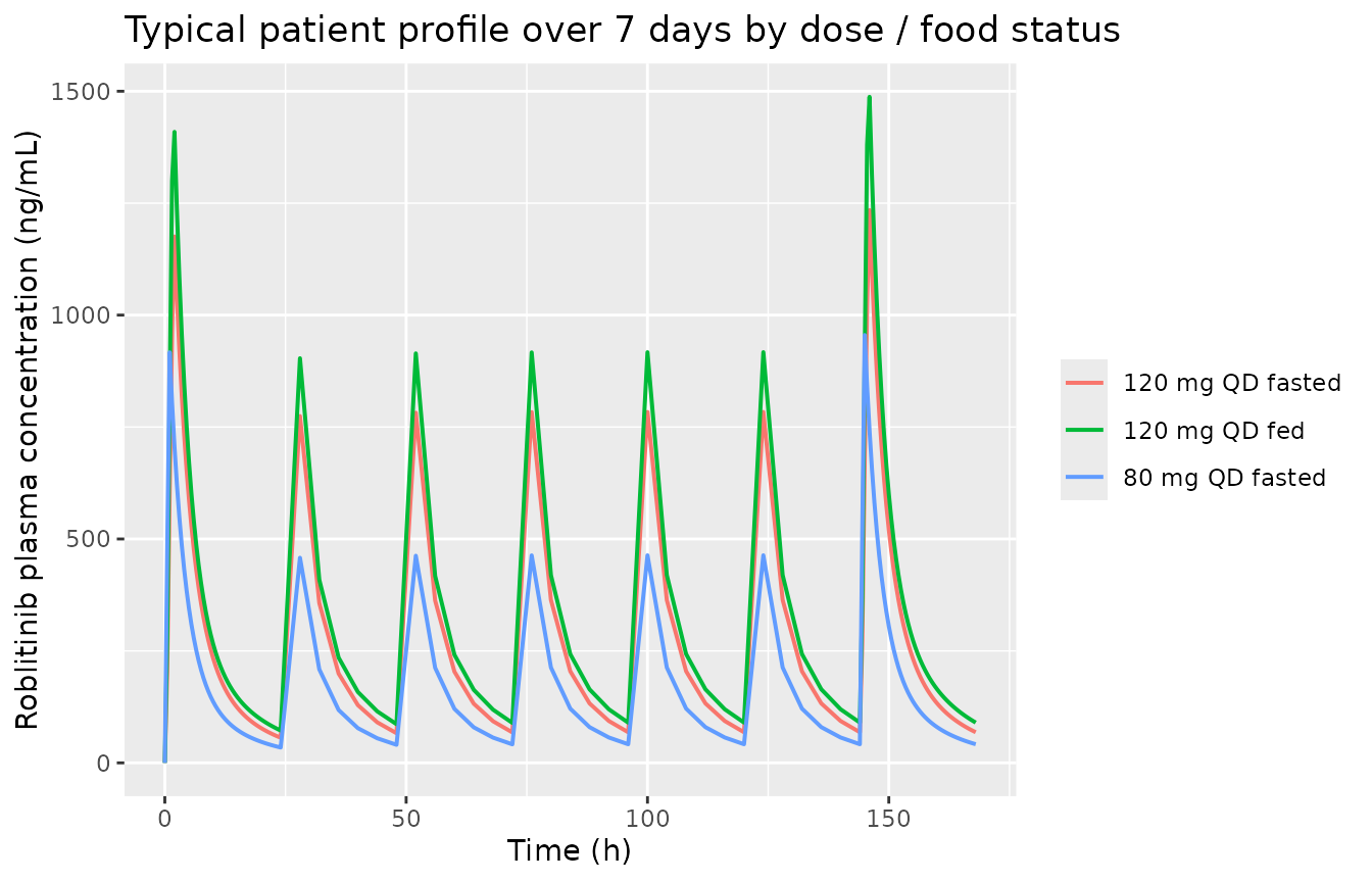 Typical-patient (no IIV) roblitinib plasma concentration over 7 days of once-daily oral dosing at 80 mg fasted, 120 mg fasted, and 120 mg fed. The delayed zero-order absorption (Tlag 0.27 h, then Tk0 duration adjusted by BMI, dose, and food) is visible in the sharp early peak; the fed profile is flatter and shifted right because Tk0 = 1.58 h (vs 0.81 h fasted).