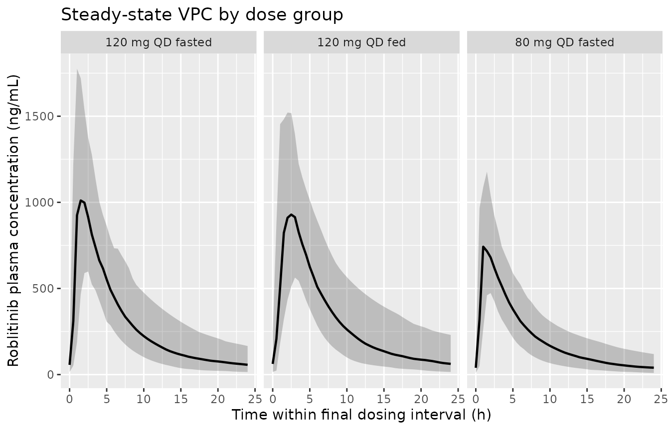 Simulated concentration-time profiles over the final dosing interval (Day 6-7 nominal, or Day 7 at steady state) by dose group. Median (solid line) and 90% prediction interval (shaded band) across the virtual cohort of 100 subjects per group. The purple / green vertical bands in Wilbaux 2022 Figure 5b refer to Day 7 average concentrations at these dose levels; here we show the full concentration-vs-time distribution.