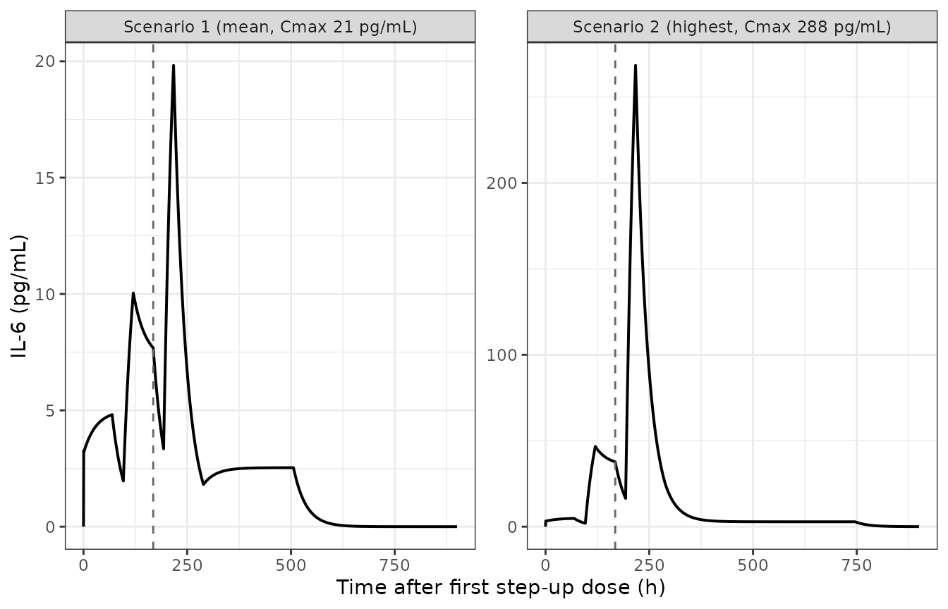 Replicates Figure 1 of Willemin 2024: simulated IL-6 concentration-time profiles for the mean profile (a) and the patient with the highest IL-6 Cmax (b). The dashed line marks the start of cycle 1 (the first 1.5 mg/kg treatment dose, 168 h).