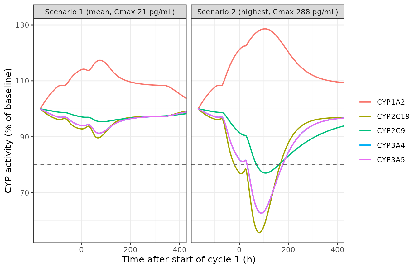 Replicates Figure 2 of Willemin 2024: relative activity of each hepatic CYP over time for the mean IL-6 profile (a) and the highest-Cmax profile (b). The dashed line is the 80% of baseline cutoff the paper uses as its low-liability threshold; time is measured from the start of cycle 1.