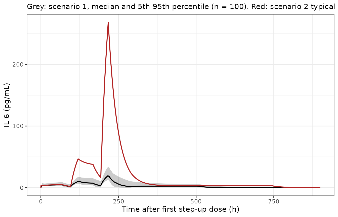 Simulated IL-6 variability for the mean-profile regimen (100 subjects), with the scenario-2 typical profile overlaid. Reproduces the paper's observation that scenario 2 is not covered by the predicted variability of scenario 1.