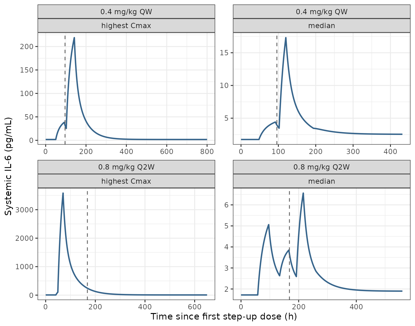 Replicates Figures 1 and 2 of Willemin 2024: simulated systemic IL-6 after 0.4 mg/kg QW (left) and 0.8 mg/kg Q2W (right), for the median profile (top) and the patient with the highest Cmax (bottom). Vertical dashed line marks the start of cycle 1.