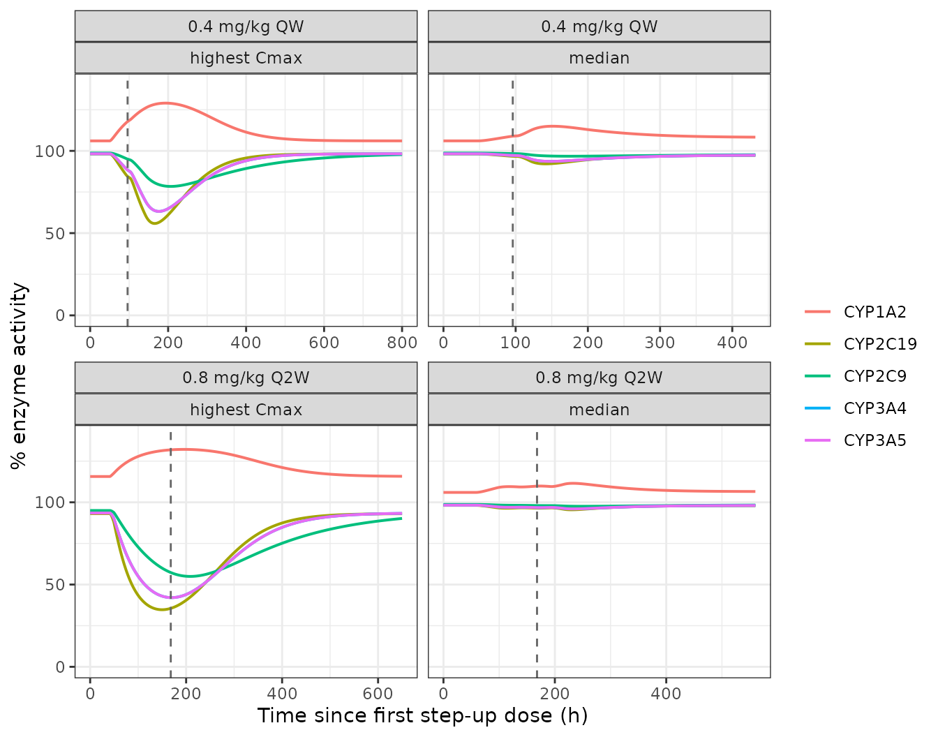 Replicates Figures 3 and 4 of Willemin 2024: hepatic CYP activity relative to baseline after 0.4 mg/kg QW and 0.8 mg/kg Q2W, for the median IL-6 profile and for the patient with the highest IL-6 Cmax. Vertical dashed line marks the start of cycle 1.