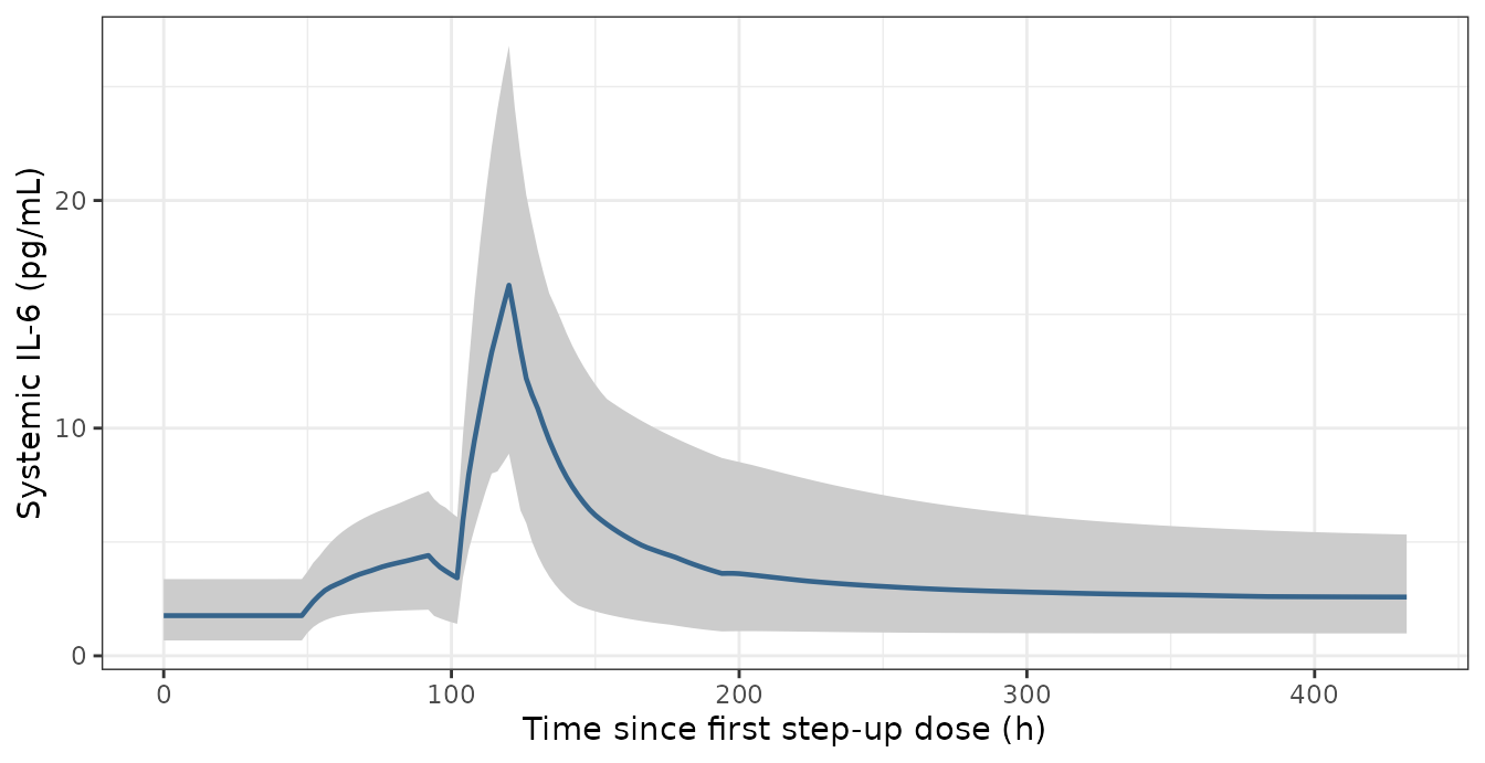 Simulated IL-6 for 100 subjects on the 0.4 mg/kg QW median-profile schedule, with the median and the 5th-95th percentile band. Replicates the band of Figure 1a of Willemin 2024.