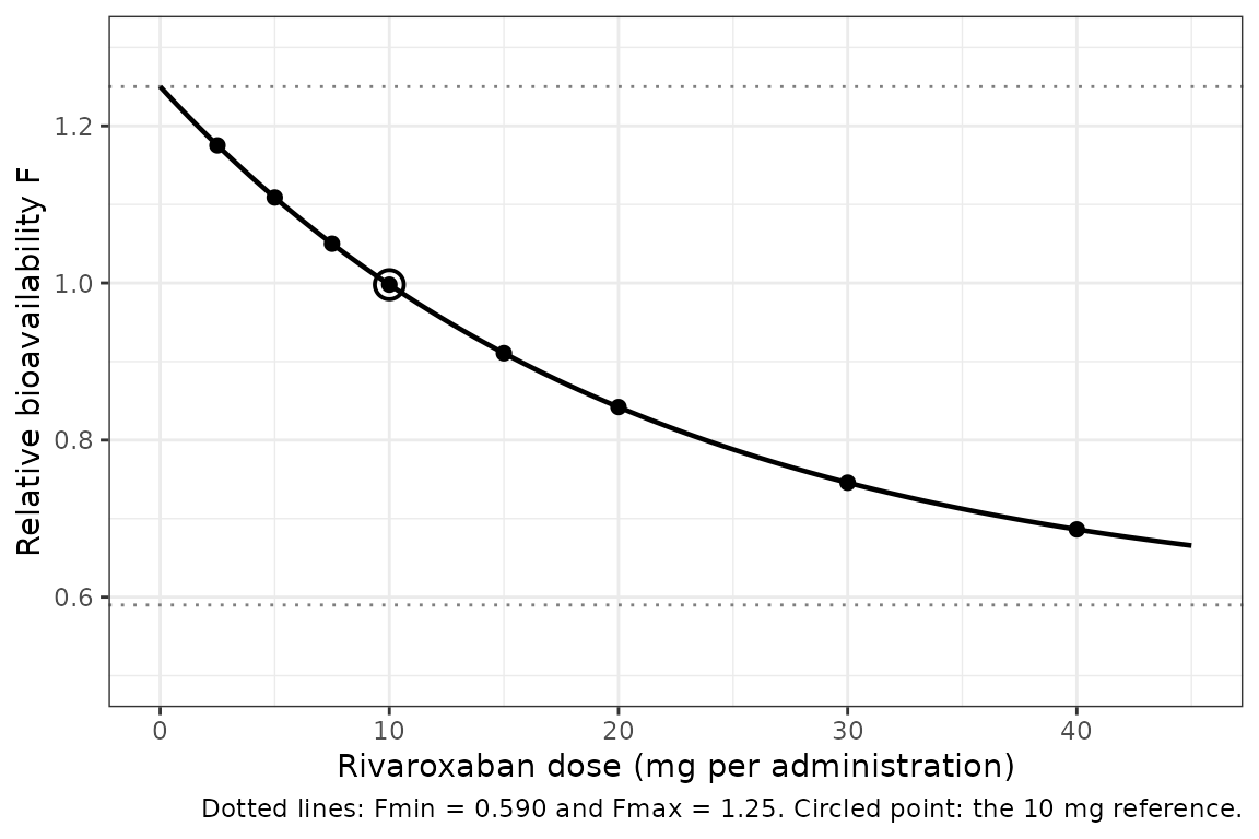 Replicates Figure 1a of Willmann 2018a: estimated relative bioavailability as a function of dose, relative to the 10 mg dose (F = 1). Points mark the dose levels actually studied in the pooled program.