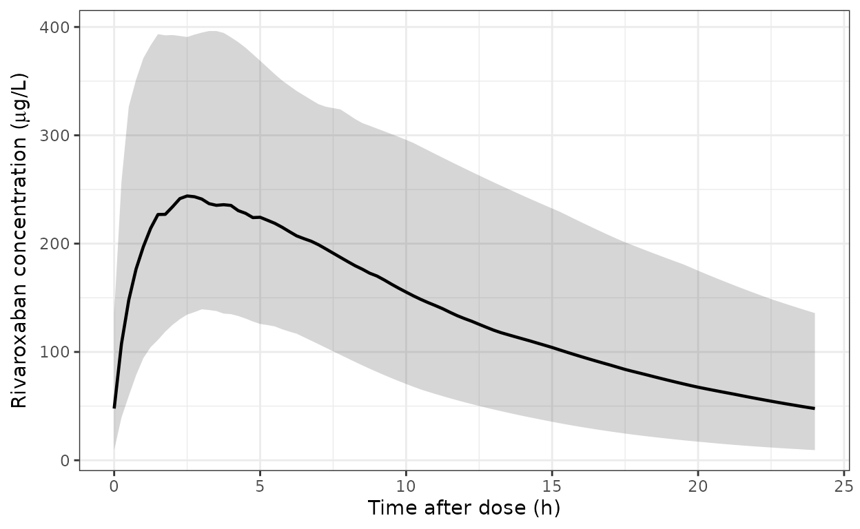 Simulated steady-state rivaroxaban concentration-time profile over one 24 h dosing interval after 20 mg once daily in the atrial fibrillation cohort (median with 5th-95th percentile band). This is the exposure that Figure 4 of Willmann 2018a summarises as AUC0-24, Cmax and Ctrough.