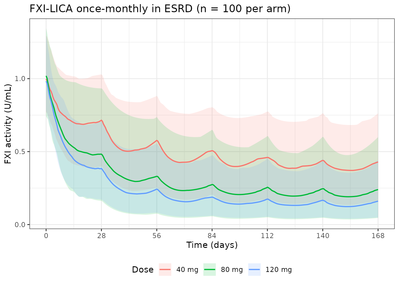 Replicates Figure 4a of Willmann 2021: model-predicted FXI activity time courses in ESRD patients after repeated once-monthly SC FXI-LICA at 40, 80, and 120 mg.