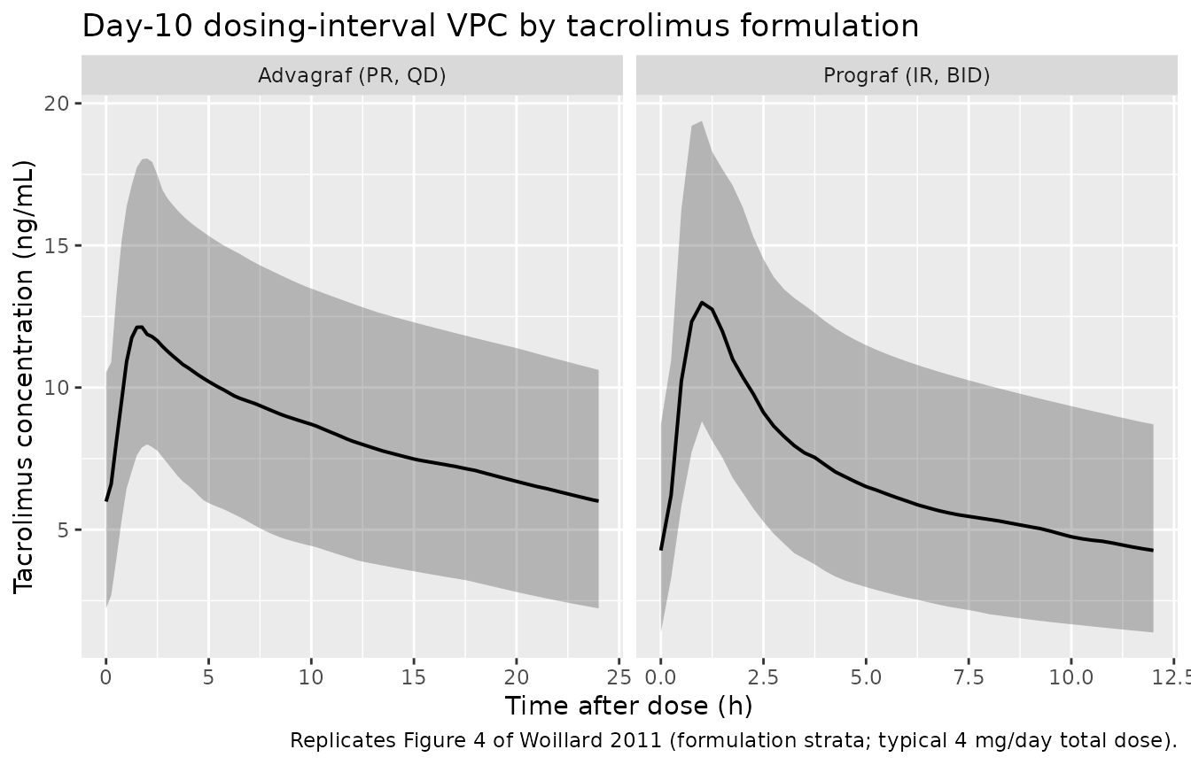 Replicates Figure 4 of Woillard 2011: simulated whole-blood tacrolimus concentration vs. time across the day-10 dosing interval by formulation. Ribbons show the 5th-95th percentile band; line is the median.