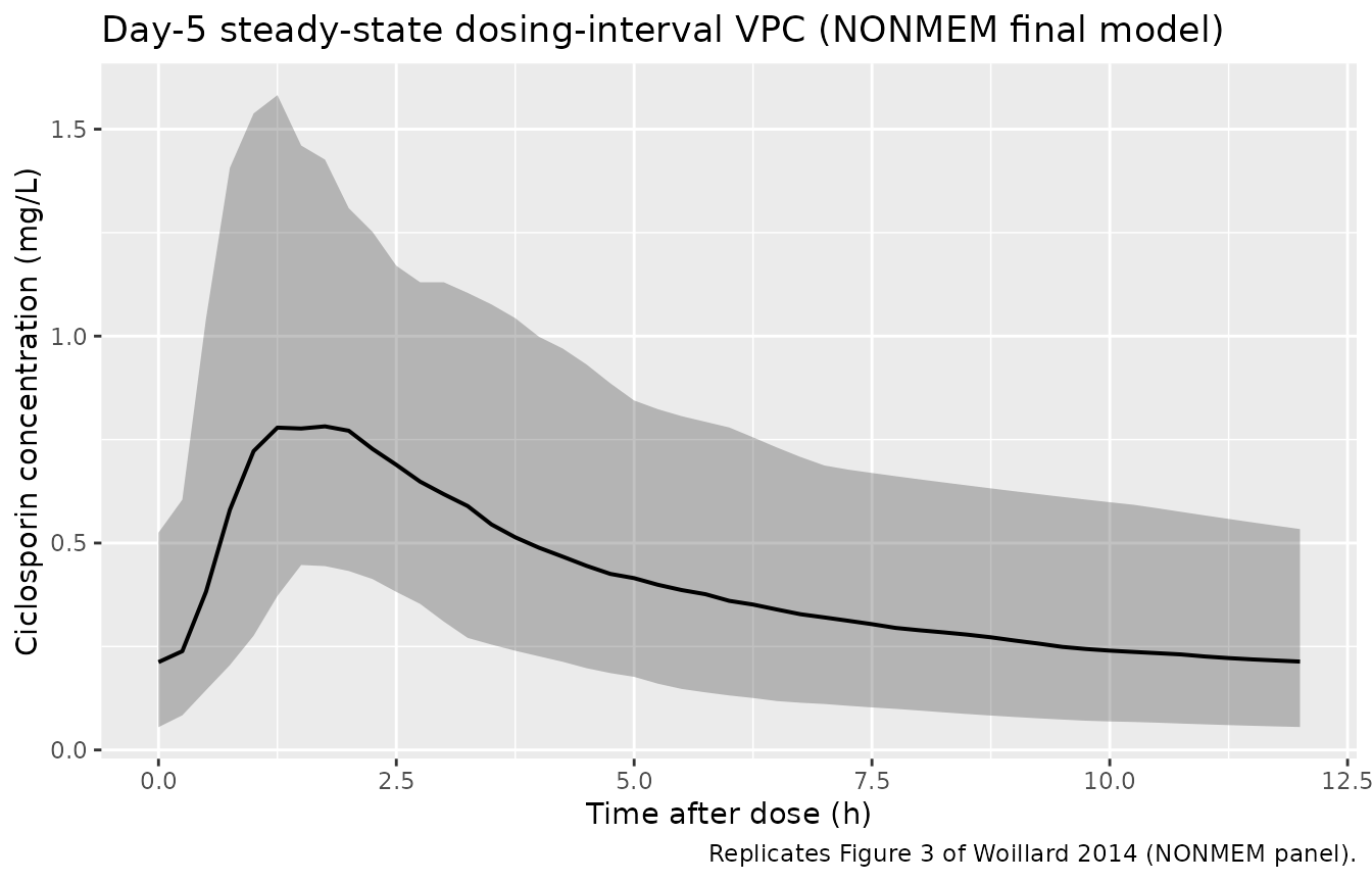Replicates Figure 3 of Woillard 2014 (NONMEM panel): simulated whole-blood ciclosporin concentration vs. time across the day-5 steady-state dosing interval. Ribbon shows the 5th-95th percentile band; line is the median.
